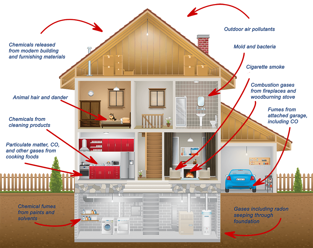 Indoor Air Quality – Avanti Mechanical - Air Quality Solutions For Small Urban Homes